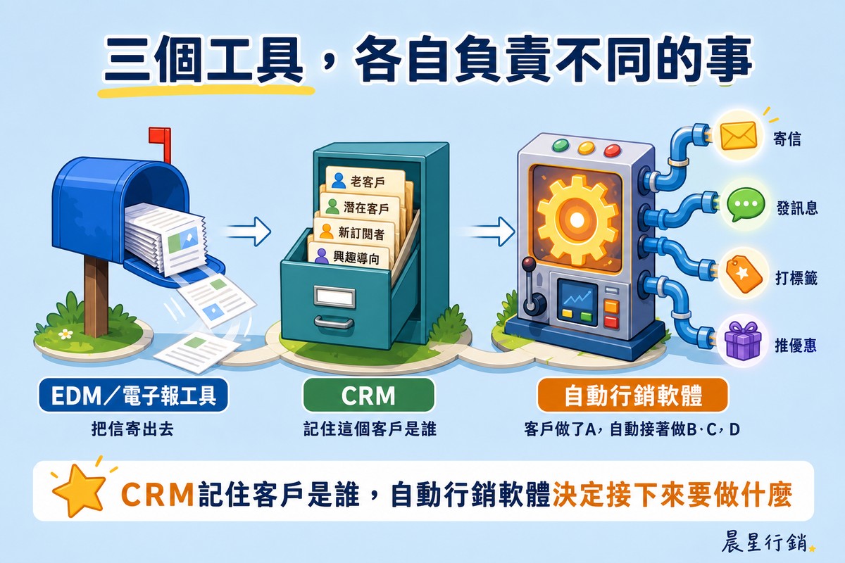 淡藍背景，左至右三個站點：郵筒寄信代表EDM電子報工具負責把信寄出去、檔案抽屜代表CRM記住這個客戶是誰、發光齒輪機台代表自動行銷軟體在客戶做了A之後自動接著做B、C、D，機台延伸出寄信、發訊息、打標籤、推優惠四條管線