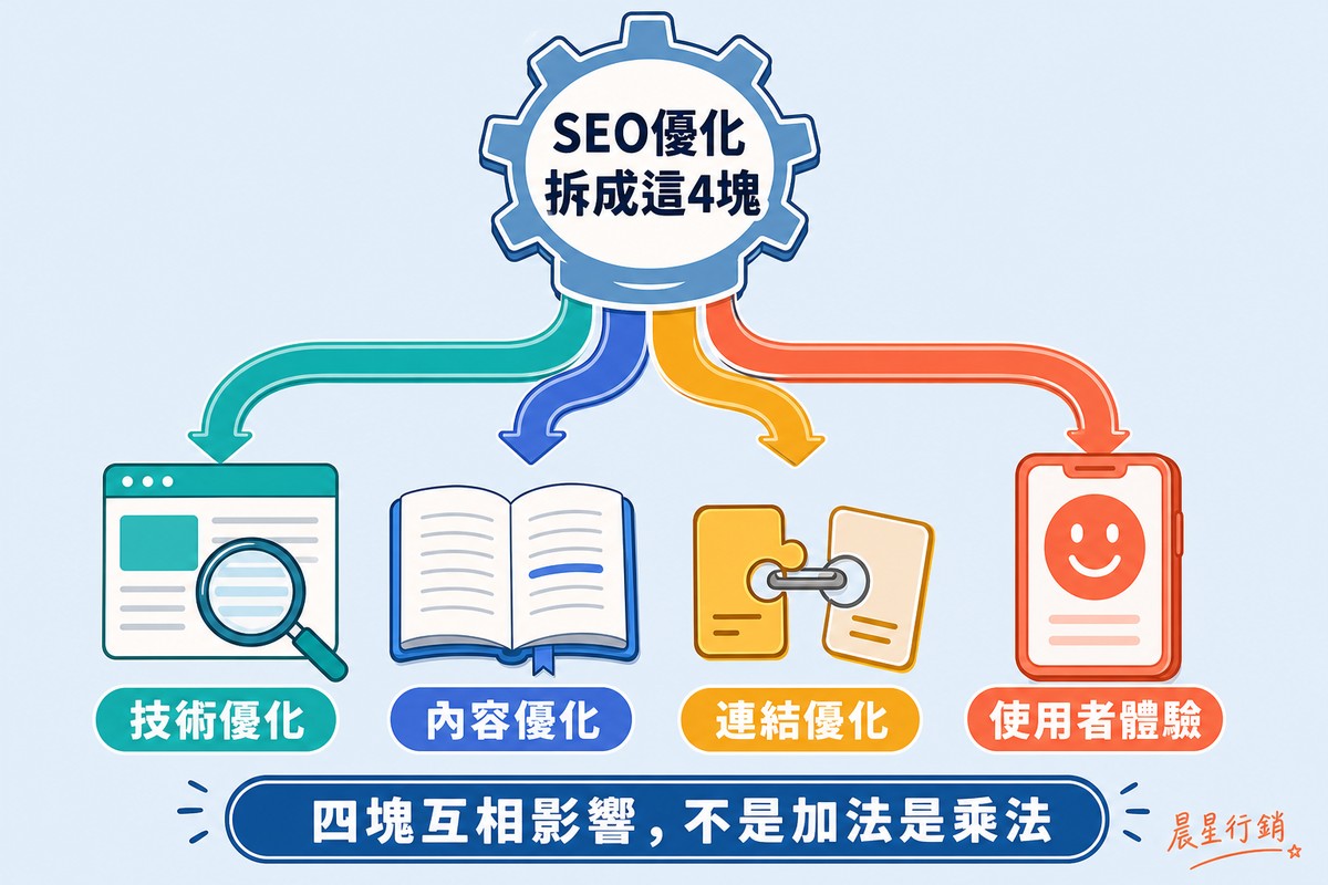 SEO優化拆成技術優化、內容優化、連結優化、使用者體驗四塊的分流示意圖,四個管道分別連到放大鏡、書本、拼圖鏈接、微笑手機四個圖示