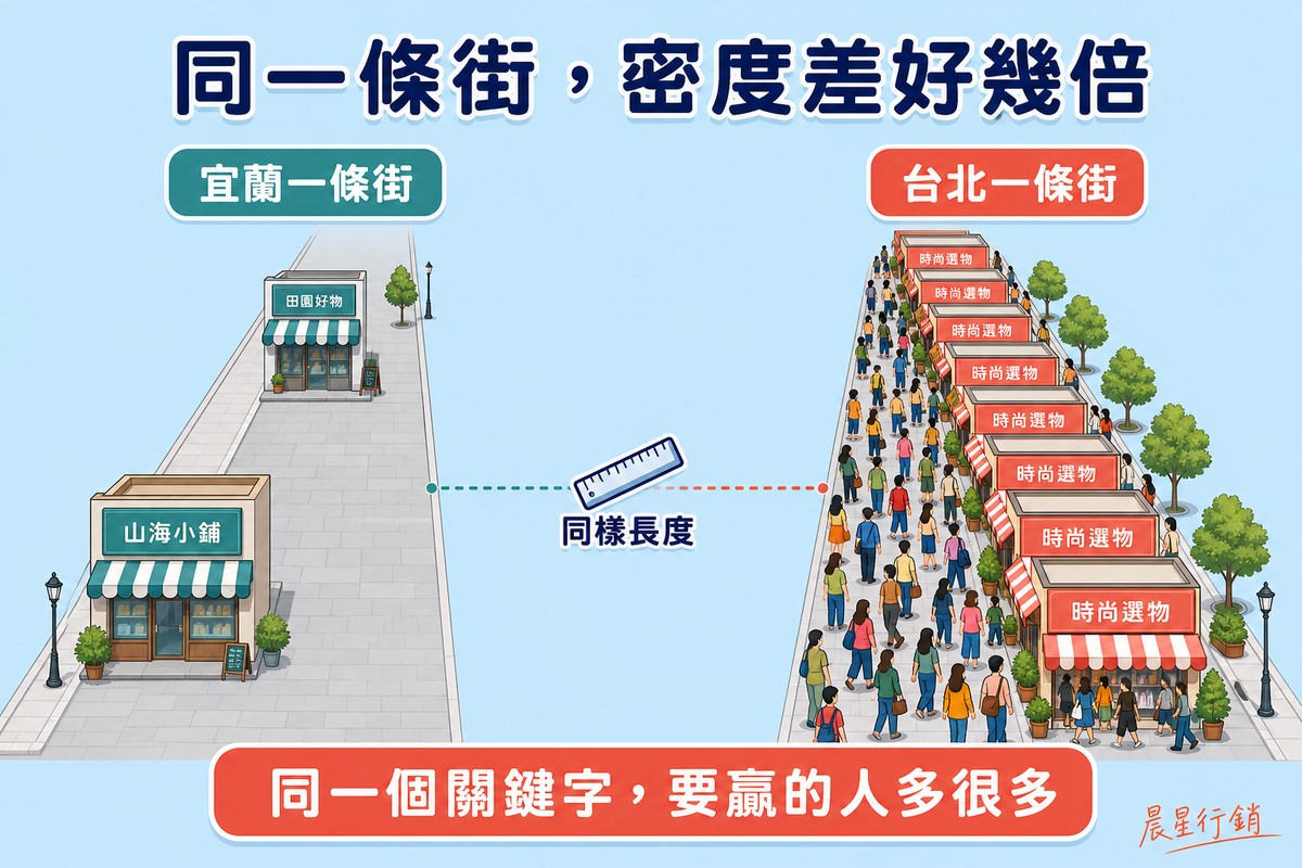 左右兩條同樣長度的街道對比,左邊宜蘭一條街只有兩間店鋪稀疏分布,右邊台北一條街擠了八間相似招牌的店鋪與人潮,中間用尺標示同樣長度。