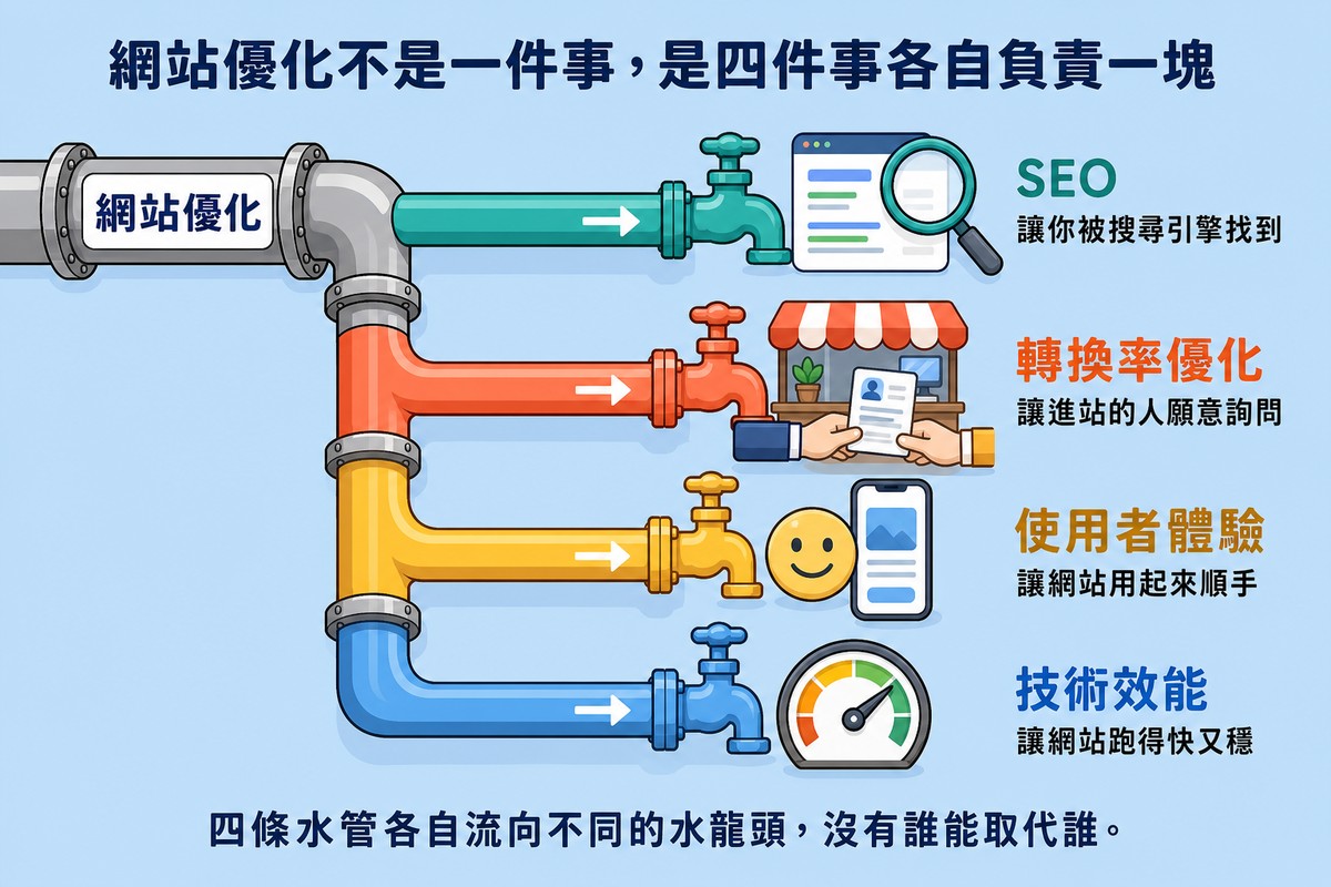 一條標示網站優化的水管分成四條支線,分別流向搜尋放大鏡、店面詢問單、手機笑臉、速度儀表板四個圖示,代表SEO、轉換率優化、使用者體驗、技術效能四個面向