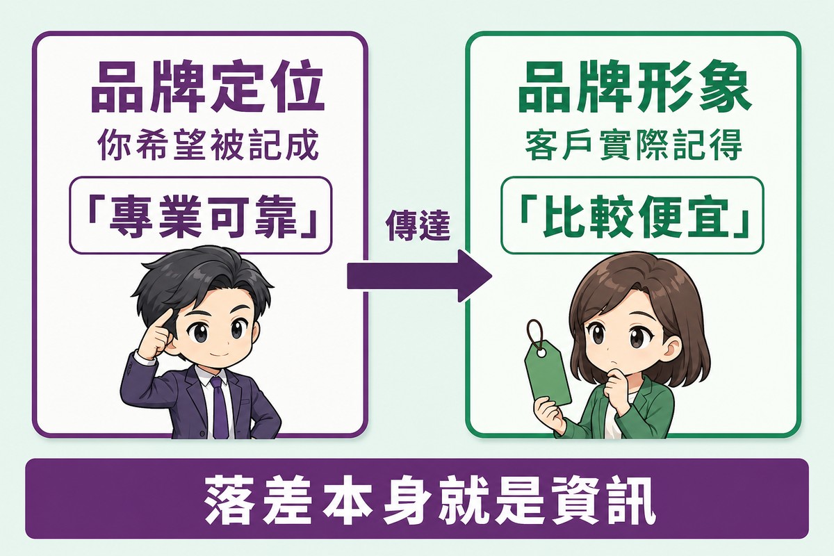 解說圖:左框紫色標品牌定位、寫著你希望被記成、引號內是專業可靠;右框綠色標品牌形象、寫著客戶實際記得、引號內是比較便宜;兩框之間一個標示傳達的粗箭頭由左指向右。