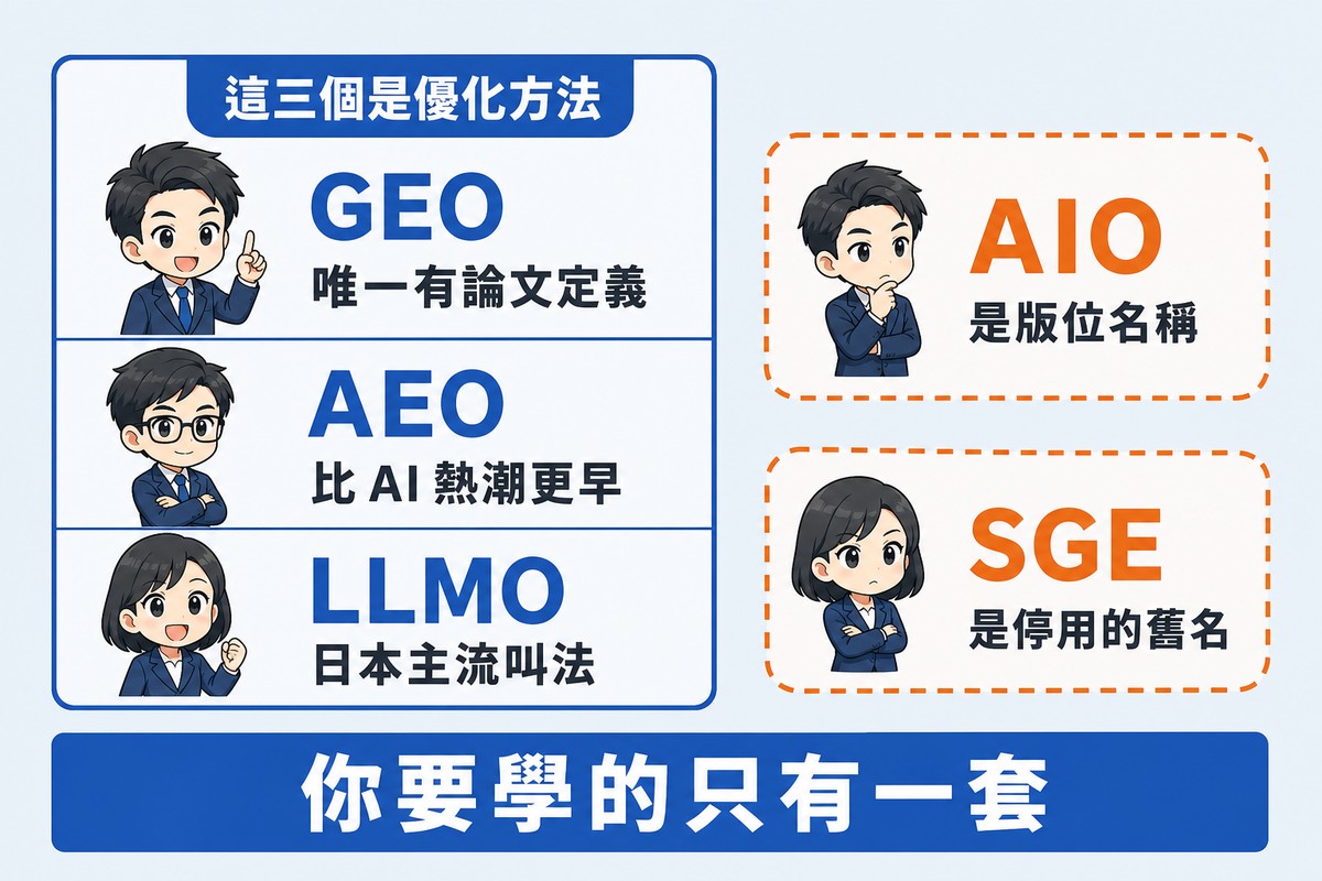 解說圖:左邊藍色實線框圈住 GEO、AEO、LLMO 三個縮寫標「這三個是優化方法」,右邊兩個橘色虛線框分別是 AIO「是版位名稱」與 SGE「是停用的舊名」,底部藍色橫幅寫「你要學的只有一套」。