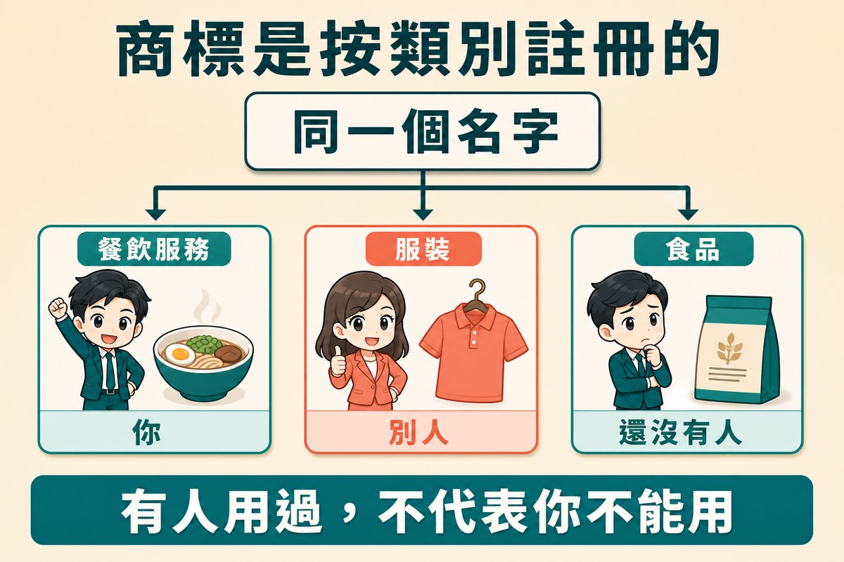 上方一個大圓角方框標同一個名字,三支箭頭往下分別指向三個獨立方框,依序是餐飲服務配碗的圖示與底下寫你、服裝配襯衫圖示與底下寫別人、食品配包裝盒圖示與底下寫還沒有人。