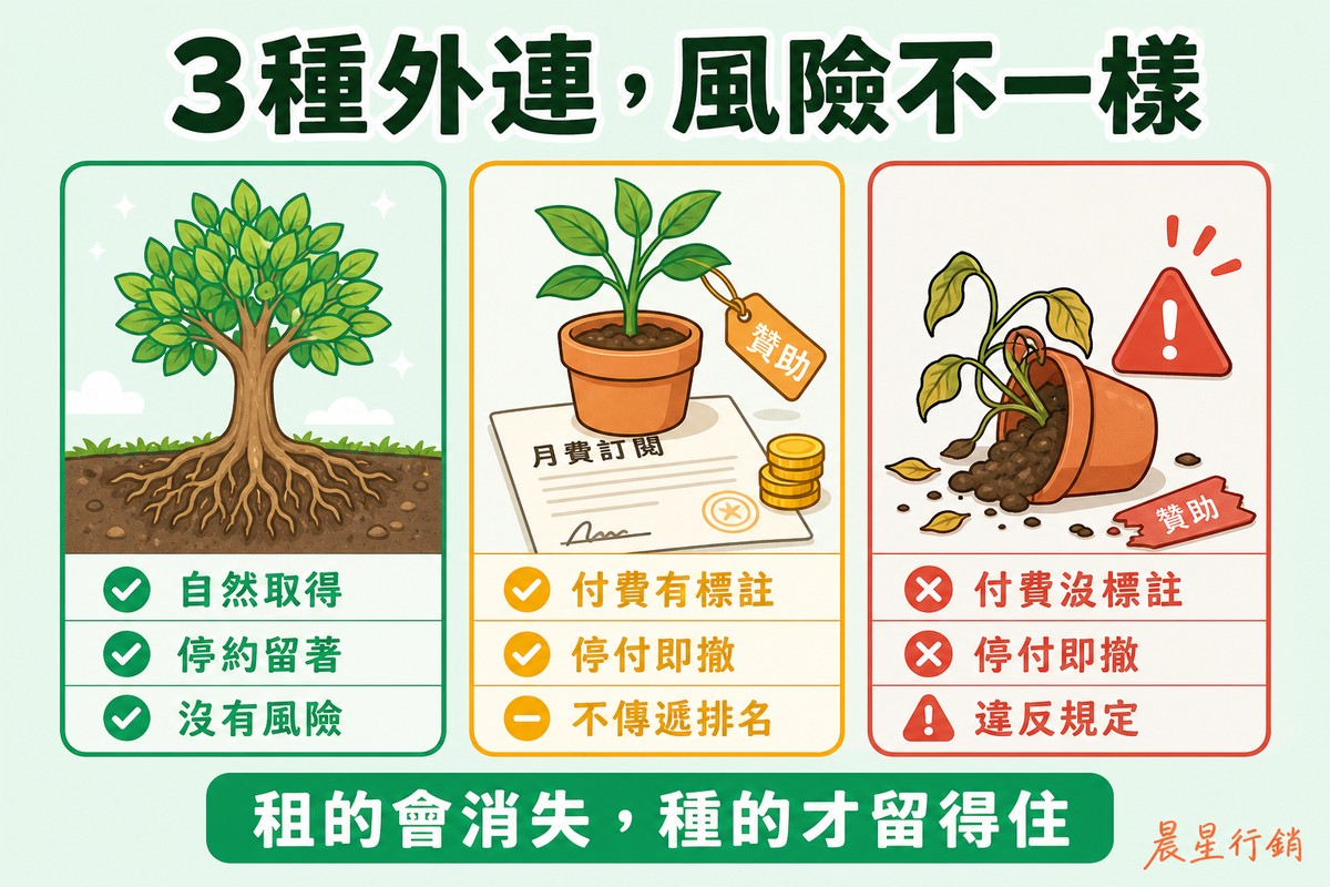 三個並排畫面，左邊是紮根土裡的大樹、中間是貼著贊助標籤放在月費訂閱單上的盆栽、右邊是傾倒且標籤脫落的枯萎盆栽