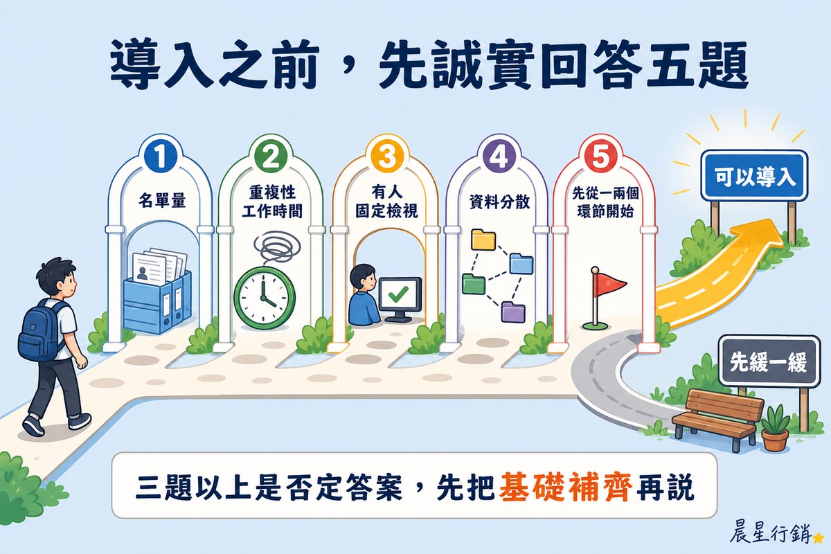 淡藍背景，一位背著背包的人物走向五道編號拱門，分別標示名單量、重複性工作時間、有人固定檢視、資料分散、先從一兩個環節開始，拱門之後路徑分岔通往「可以導入」路標與「先緩一緩」旁的長椅