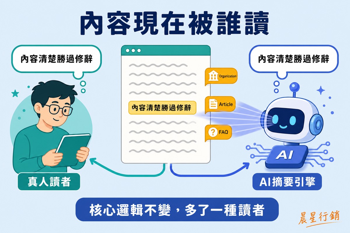 一篇文章同時被真人讀者與AI摘要引擎閱讀的示意圖,兩邊都讀到同一句被螢光筆標記的重點