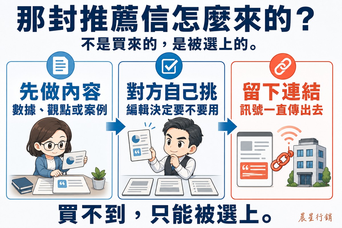 由左至右三格流程圖,格與格之間有粗箭頭。第一格藍色「先做內容」,說明「數據、觀點或案例」,插圖是一位戴眼鏡的女性企劃在整理圖表與引言。第二格深藍「對方自己挑」,說明「編輯決定要不要用」,插圖是一位穿背心的男性編輯從一疊稿件中挑出一份。第三格橘色「留下連結」,說明「訊號一直傳出去」,插圖是一張已刊出的網頁用鎖鏈連到一棟辦公大樓,並發出訊號波紋。底部寫「買不到,只能被選上」。