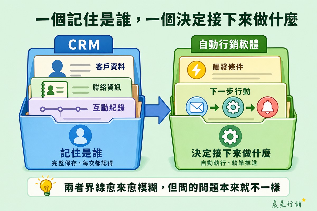 淡薄荷綠背景，左側藍色資料夾標示CRM，內含客戶資料、聯絡資訊、互動紀錄三個標籤代表記住是誰；右側綠色資料夾標示自動行銷軟體，內含觸發條件與信封、齒輪、鈴鐺連成的下一步行動標籤代表決定接下來做什麼，兩個資料夾之間有箭頭連接