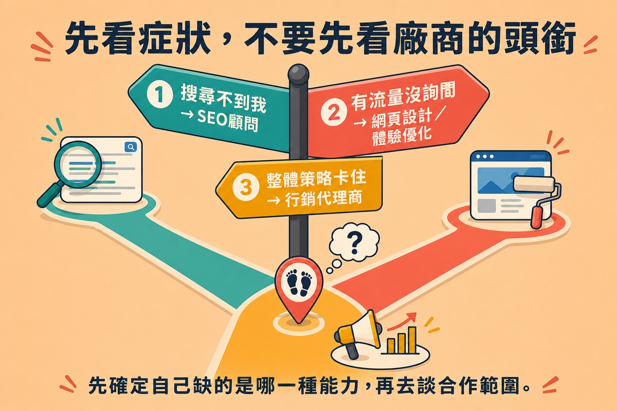 一根路標分岔出三條路,分別指向搜尋放大鏡圖示標示找SEO顧問、瀏覽器油漆刷圖示標示找網頁設計或體驗優化、擴音器圖表圖示標示找行銷代理商,路口有一個問號與腳印標示讀者所在位置