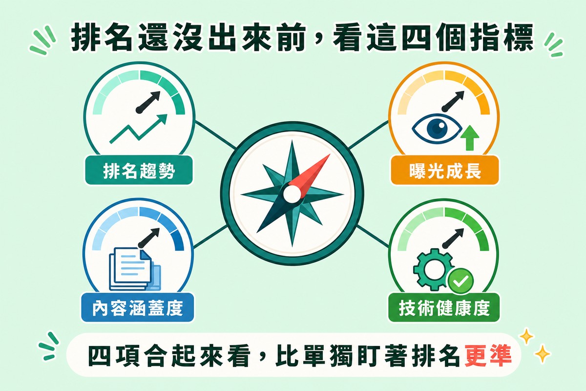 四個儀表指針都指向良好方向的圓形儀表，分別代表排名趨勢、曝光成長、內容涵蓋度、技術健康度，四個儀表用細線連到中央的羅盤圖示。