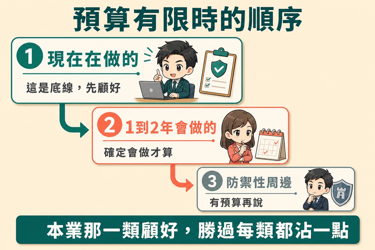 三個編號步驟排成由左上往右下的階梯並以箭頭相連,最大的第一步標現在在做的與這是底線先顧好、中間第二步標1到2年會做的與確定會做才算、最小的第三步標防禦性周邊與有預算再說。