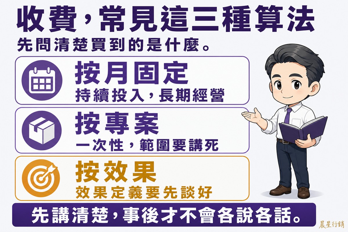 上下三列卡片圖,右側站著一位拿著資料夾解說的中年男性業務。三列圖示分別是循環日曆、密封紙箱、靶心與箭;紫色「按月固定」說明「持續投入,長期經營」、紫色「按專案」說明「一次性,範圍要講死」、金色「按效果」說明「效果定義要先談好」。底部紫色長條寫「先講清楚,事後才不會各說各話」。圖中沒有任何金額。