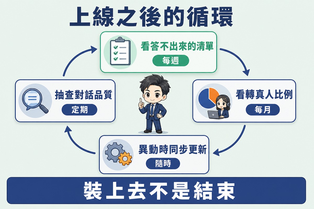 四個方框排成順時針的封閉循環並以曲線箭頭相連,依序是看答不出來的清單配每週、看轉真人比例配每月、異動時同步更新配隨時、抽查對話品質配定期;中央站著一位員工角色,第一格以綠色強調。