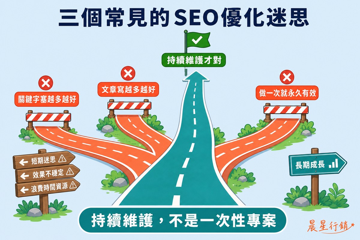 三個常見SEO優化迷思的岔路圖,三條錯誤小路分別標示關鍵字塞越多越好、文章寫越多越好、做一次就永久有效,中間主幹道通往持續維護才對的正確方向