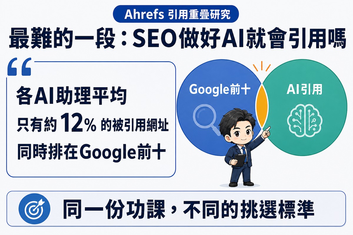 兩個大圓形交集的文氏圖,左圓標示Google前十、右圓標示AI引用,中間重疊區域刻意畫得很小並以橘色標示,分析師指著重疊處