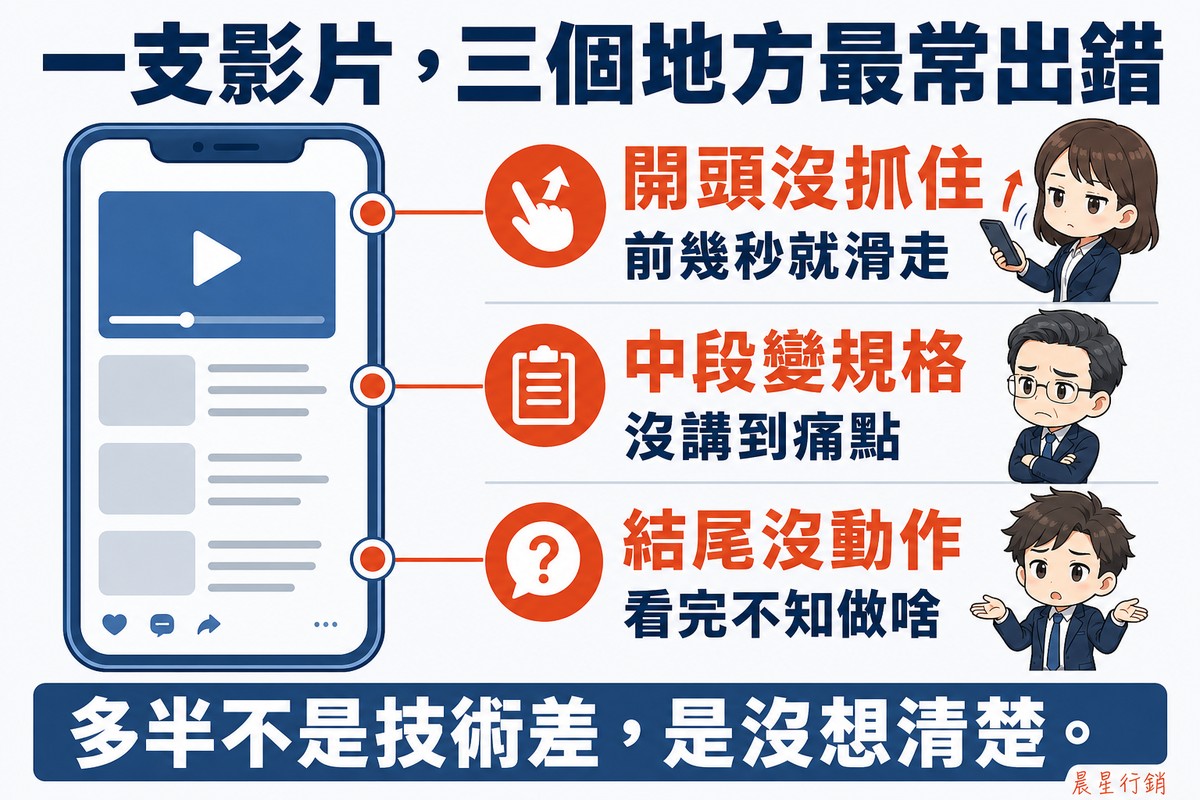 解說圖:左側一支直立的手機影片框,框上有一條由上到下的時間軸與三個橘紅色圓點;三個圓點分別往右連到三列說明——「開頭沒抓住/前幾秒就滑走」旁邊是滑走手機的年輕女性,「中段變規格/沒講到痛點」旁邊是抱胸皺眉的中年男性,「結尾沒動作/看完不知做啥」旁邊是攤手茫然的年輕男性。底部寫「多半不是技術差,是沒想清楚。」