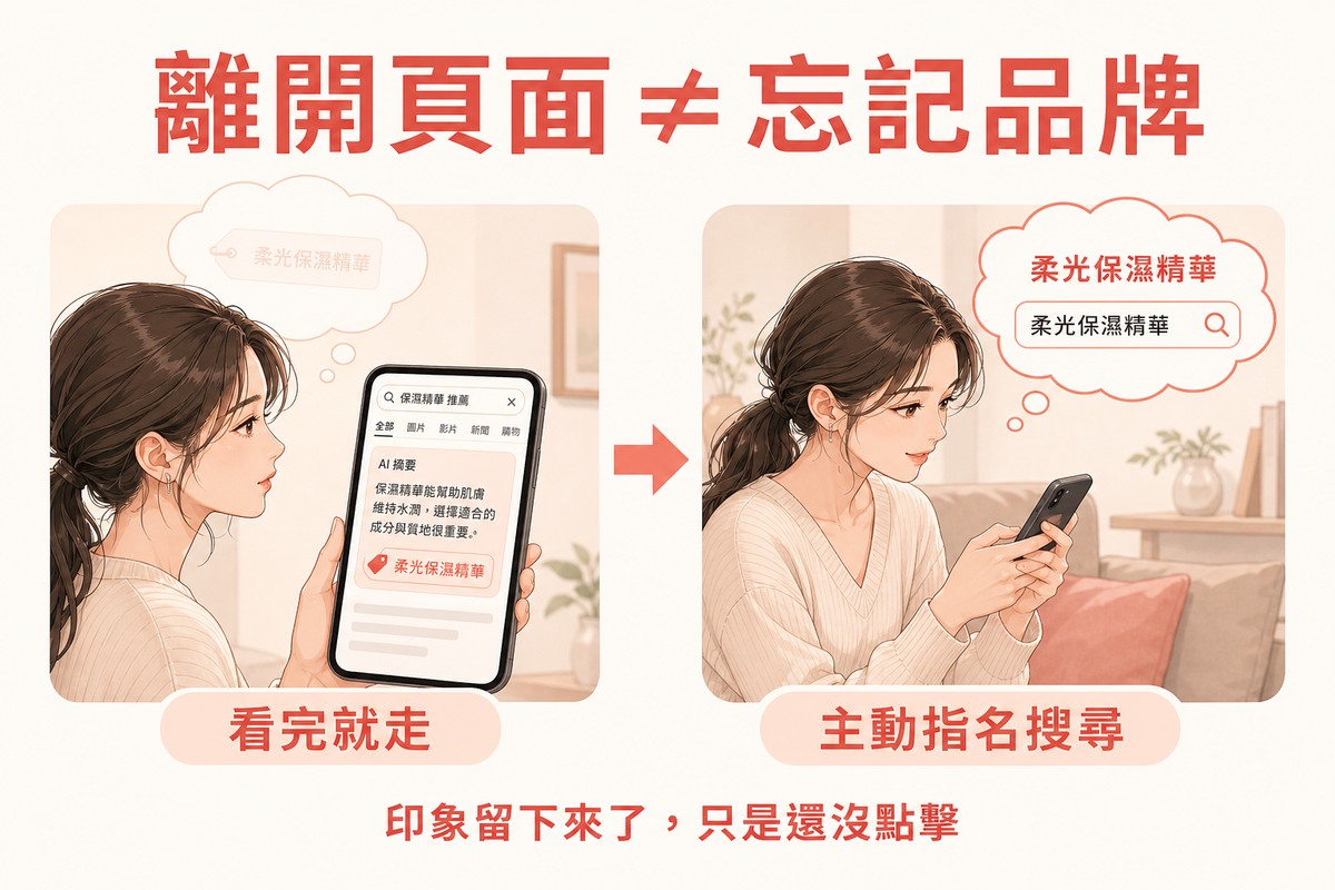 珊瑚橘色資訊圖卡,標題離開頁面不等於忘記品牌,左圖看完AI摘要就走,右圖之後主動指名搜尋品牌,底部文字印象留下來了只是還沒點擊