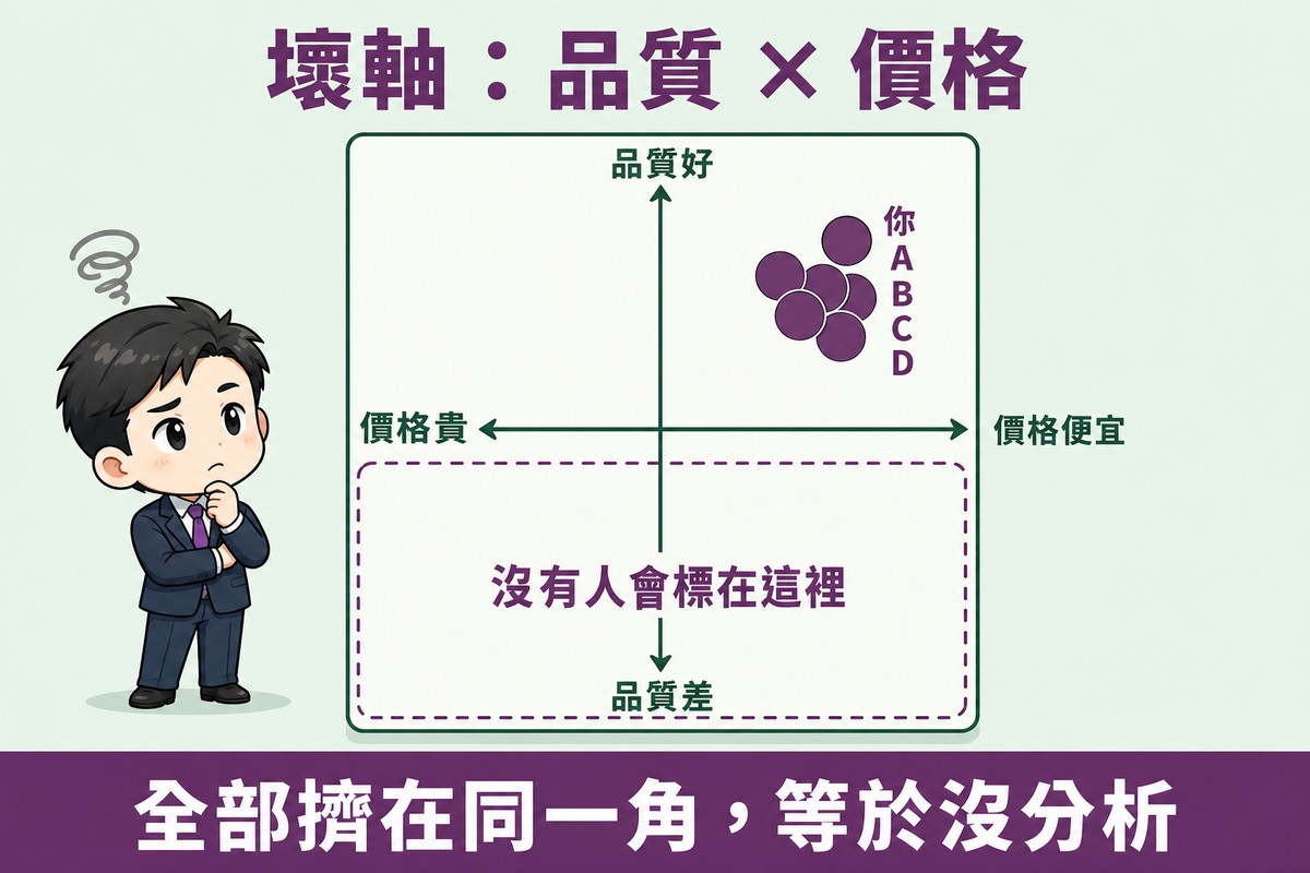 四象限定位圖,縱軸上端標品質好、下端標品質差,橫軸左端標價格貴、右端標價格便宜;你與A、B、C、D五個點全部擠在右上角重疊在一起,下半部整片以虛線框起並寫著沒有人會標在這裡。
