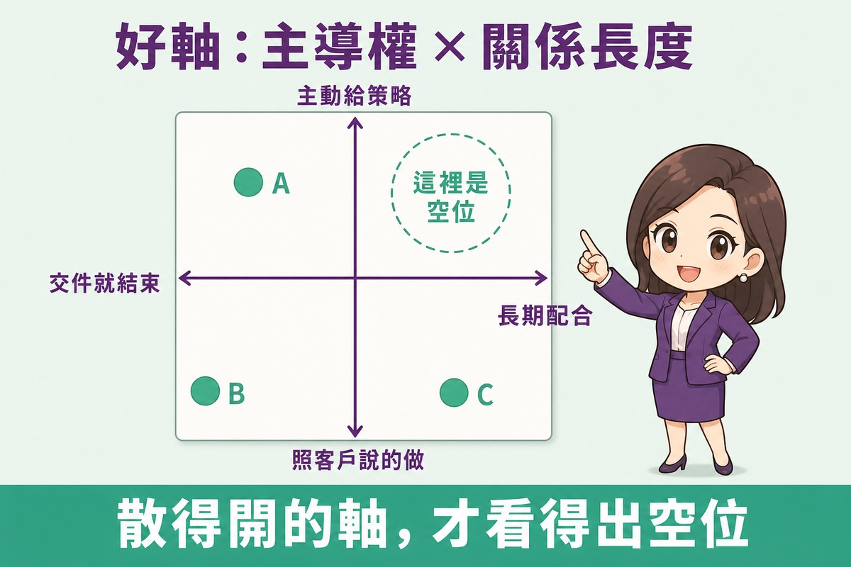 四象限定位圖,縱軸上端標主動給策略、下端標照客戶說的做,橫軸左端標交件就結束、右端標長期配合;A、B、C三個點分散在不同象限,右上象限空著並以虛線圓圈標示這裡是空位。