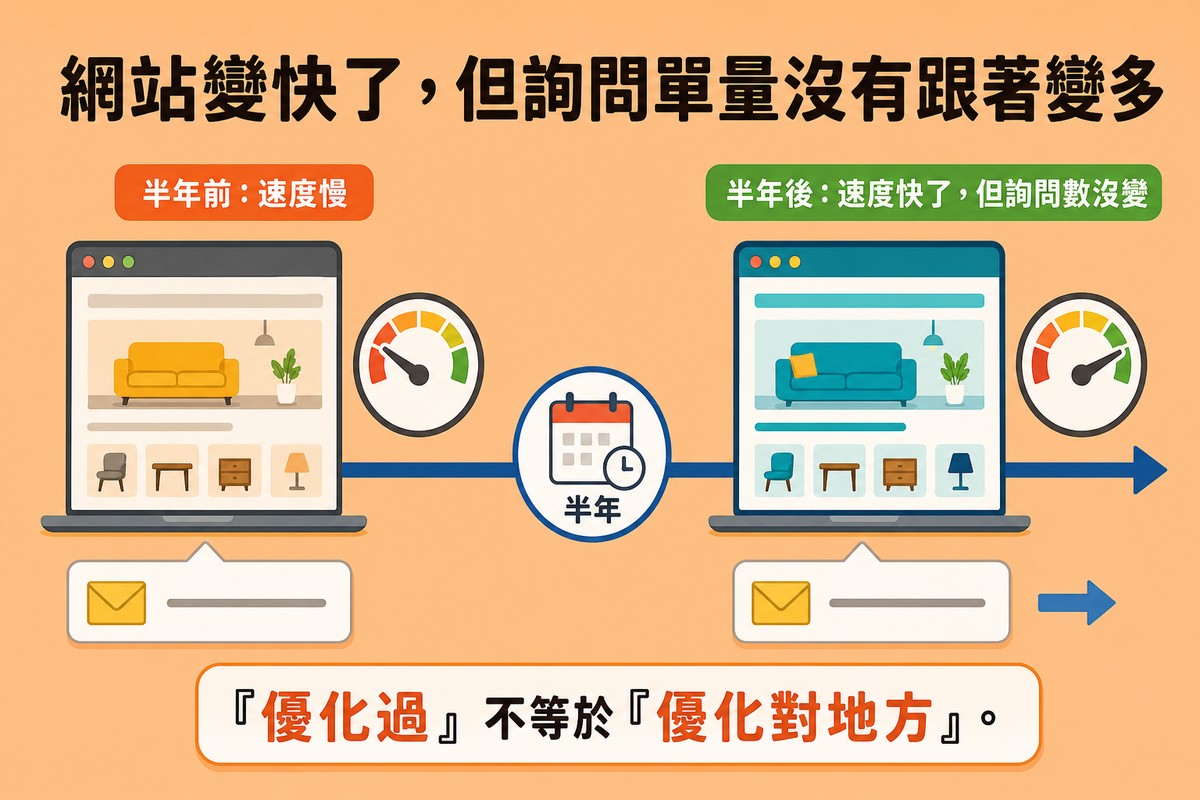時間軸左端是半年前速度較慢的家具網站畫面,右端是半年後速度變快但詢問信封圖示同樣扁平未增加的家具網站畫面,中間標示半年的日曆時鐘圖示