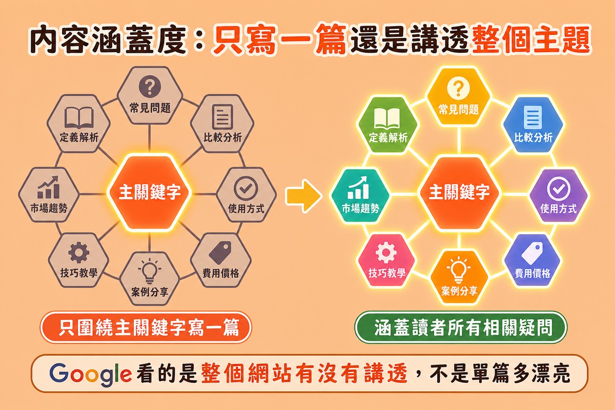 左側只有主關鍵字節點亮起、其餘節點暗淡的主題地圖，右側整張節點網絡全部點亮發光的主題地圖。