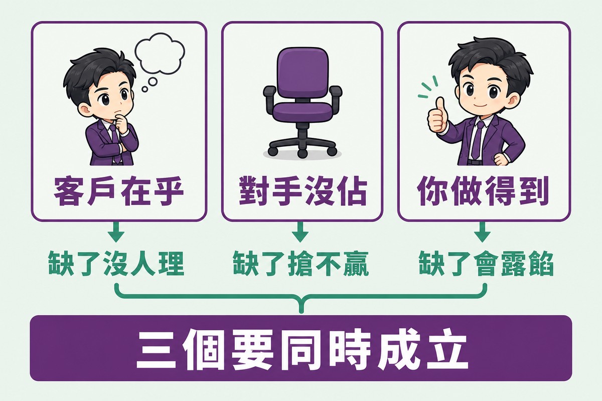 解說圖:上排三個方框分別是客戶在乎、對手沒佔、你做得到,各配一個小圖示;每個框下方以對比色寫出缺了的後果:缺了沒人理、缺了搶不贏、缺了會露餡。