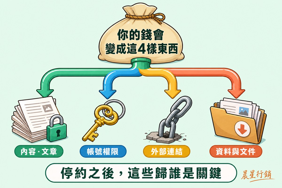 一個錢袋分流成四條管線，分別流向上鎖的文件堆、鑰匙、錨定的鐵鏈、資料夾
