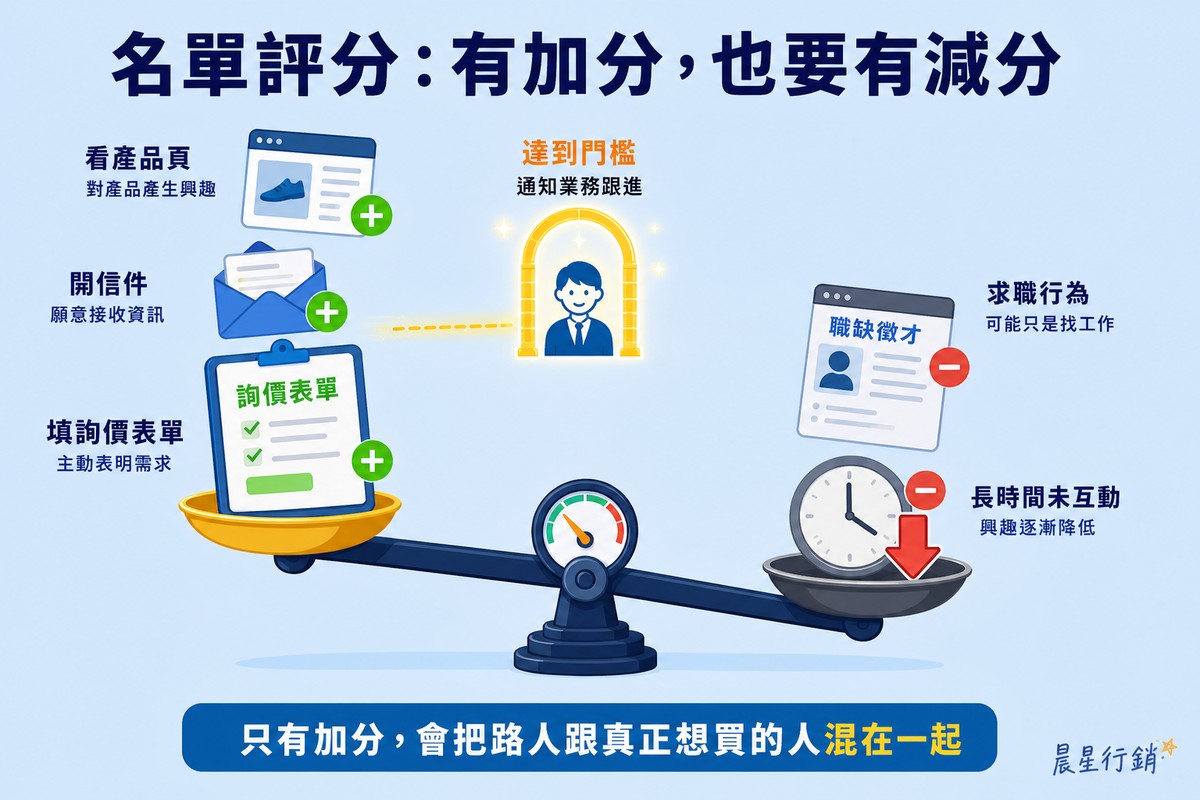 淡藍背景，一座天秤，左邊秤盤堆疊看產品頁、開信件、填詢價表單三個加分圖示往上翹起，右邊秤盤放著求職行為與長時間未互動兩個減分圖示往下沉，中央拱門上站著西裝業務被發光通知