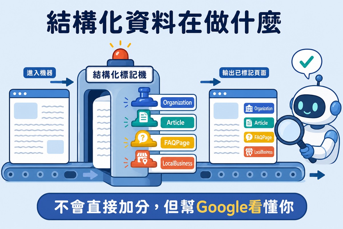 結構化資料標記機示意圖,網頁通過機器蓋上Organization、Article、FAQPage、LocalBusiness四種標籤後,被搜尋引擎機器人正確讀懂