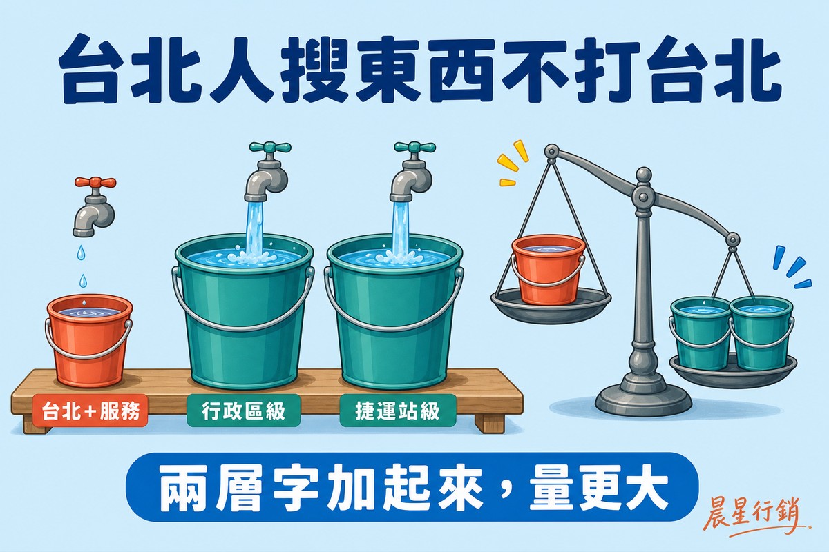 三個大小不一的水桶並排,最小的桶標示台北加服務、兩個中桶分別標示行政區級與捷運站級,右側天秤顯示中間兩桶合起來比最小桶重。