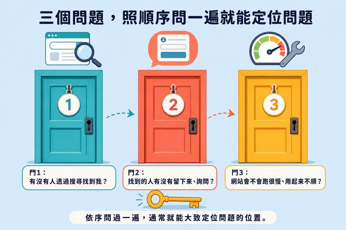 三扇編號一二三的門,門上方分別懸浮搜尋放大鏡、詢問對話框、速度扳手儀表板圖示,底部有一把鑰匙,代表依序自問三個問題