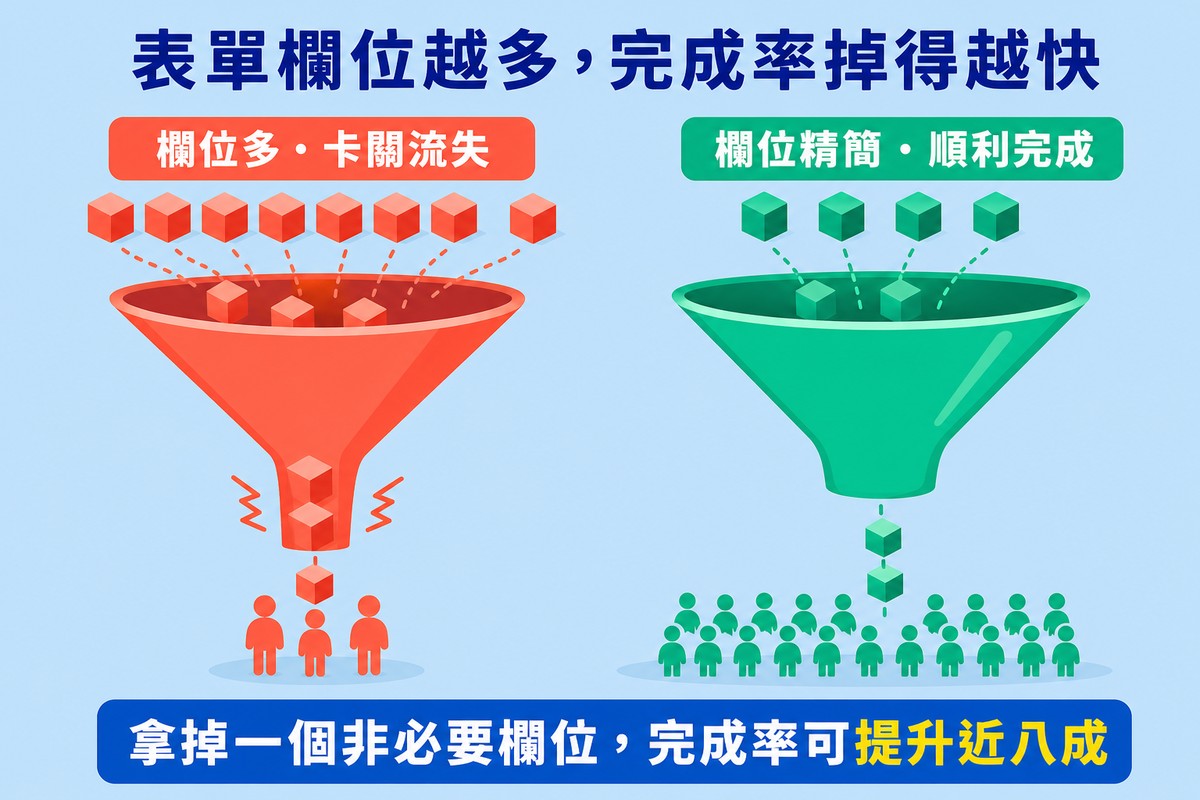 左右兩個漏斗對比,左邊塞了8個欄位方塊卡在漏斗口只接住少量人形,右邊只有4個欄位方塊順利落下接住更多人形