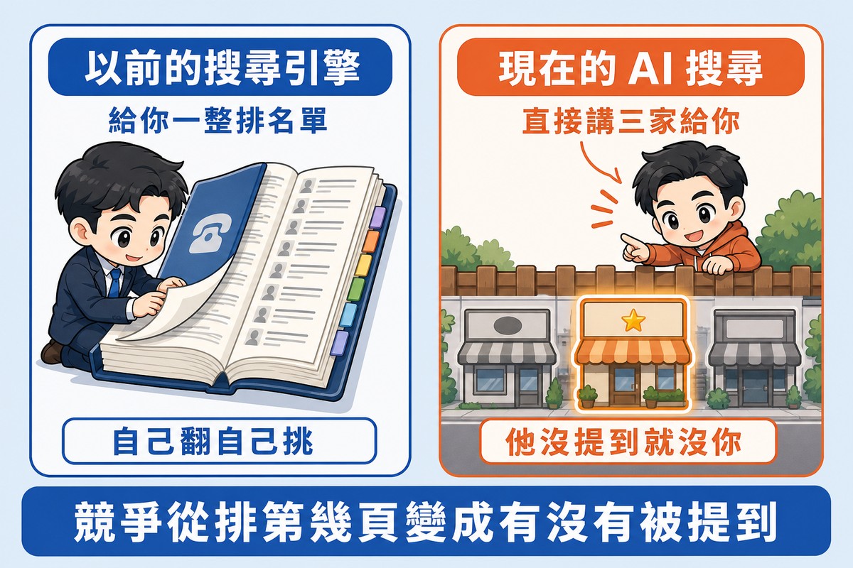 解說圖:左邊一本厚電話簿與翻閱的角色,標「以前的搜尋引擎」「給你一整排名單」;右邊鄰居隔著圍籬指路、身後只有三家店,標「現在的 AI 搜尋」「直接講三家給你」。