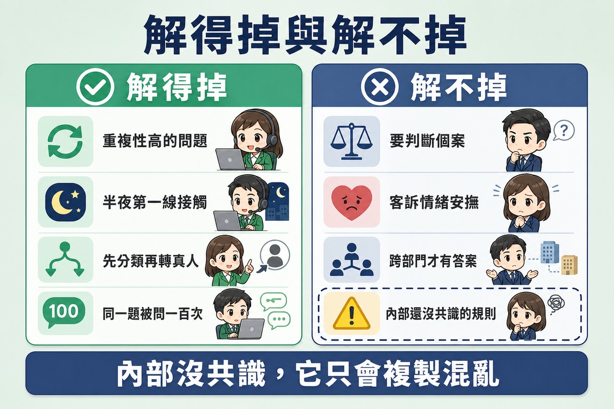 左右兩欄對照,左欄打勾標解得掉,列出重複性高的問題、半夜第一線接觸、先分類再轉真人、同一題被問一百次;右欄打叉標解不掉,列出要判斷個案、客訴情緒安撫、跨部門才有答案、內部還沒共識的規則,最後一項以虛線框起並帶警示標記。
