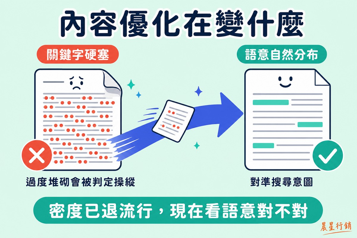 內容優化前後對照示意圖,左邊是塞滿關鍵字紅點的文章被判定操縱,箭頭指向右邊語意自然分布、打勾通過的文章