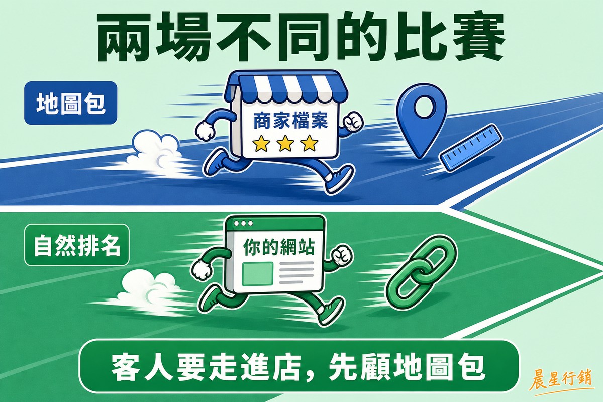 兩條並排的跑道,上方地圖包賽道的跑者是帶星級評分的商家圖示,下方自然排名賽道的跑者是帶連結圖示的網頁文件,兩條賽道之間有分隔線。