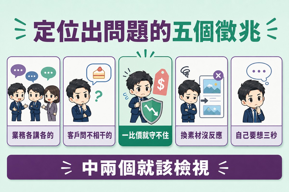 解說圖:五張小卡片並排,各配一個簡單圖示,依序為業務各講各的、客戶問不相干的、一比價就守不住、換素材沒反應、自己要想三秒;第三張以對比色強調。
