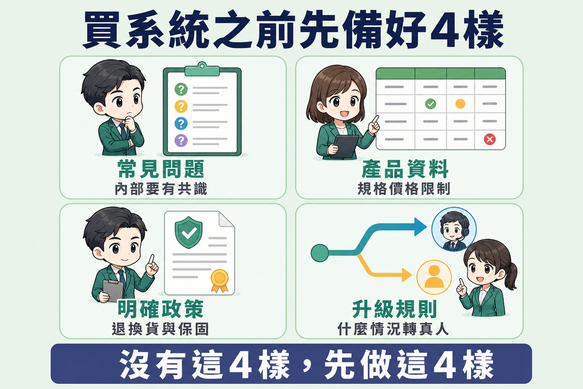 四個圓角方框排成兩排兩列,依序是問號清單配常見問題與內部要有共識、結構化表格配產品資料與規格價格限制、政策文件配明確政策與退換貨與保固、分岔箭頭指向人形配升級規則與什麼情況轉真人。