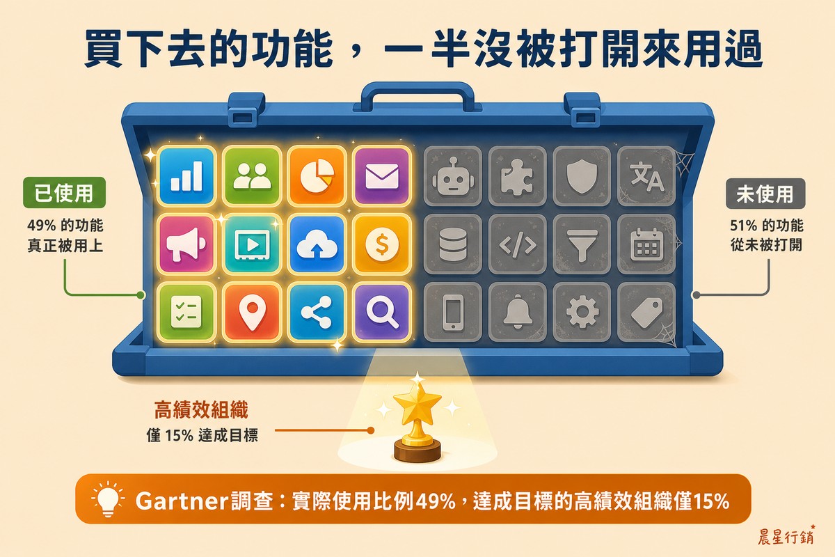 淡杏色背景，一個打開的工具箱裡排列多個應用程式圖示，一半發光鮮豔標示「已使用」，另一半灰暗蒙塵標示「未使用」，箱子下方一座小獎盃被聚光燈照著代表僅15%的高績效組織