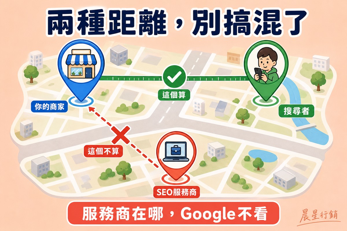 簡化地圖上三個定位釘,商家釘與搜尋者釘之間用綠色實線連接並打勾表示這個距離算,商家釘與SEO服務商釘之間用紅色虛線連接並打叉表示這個距離不算。