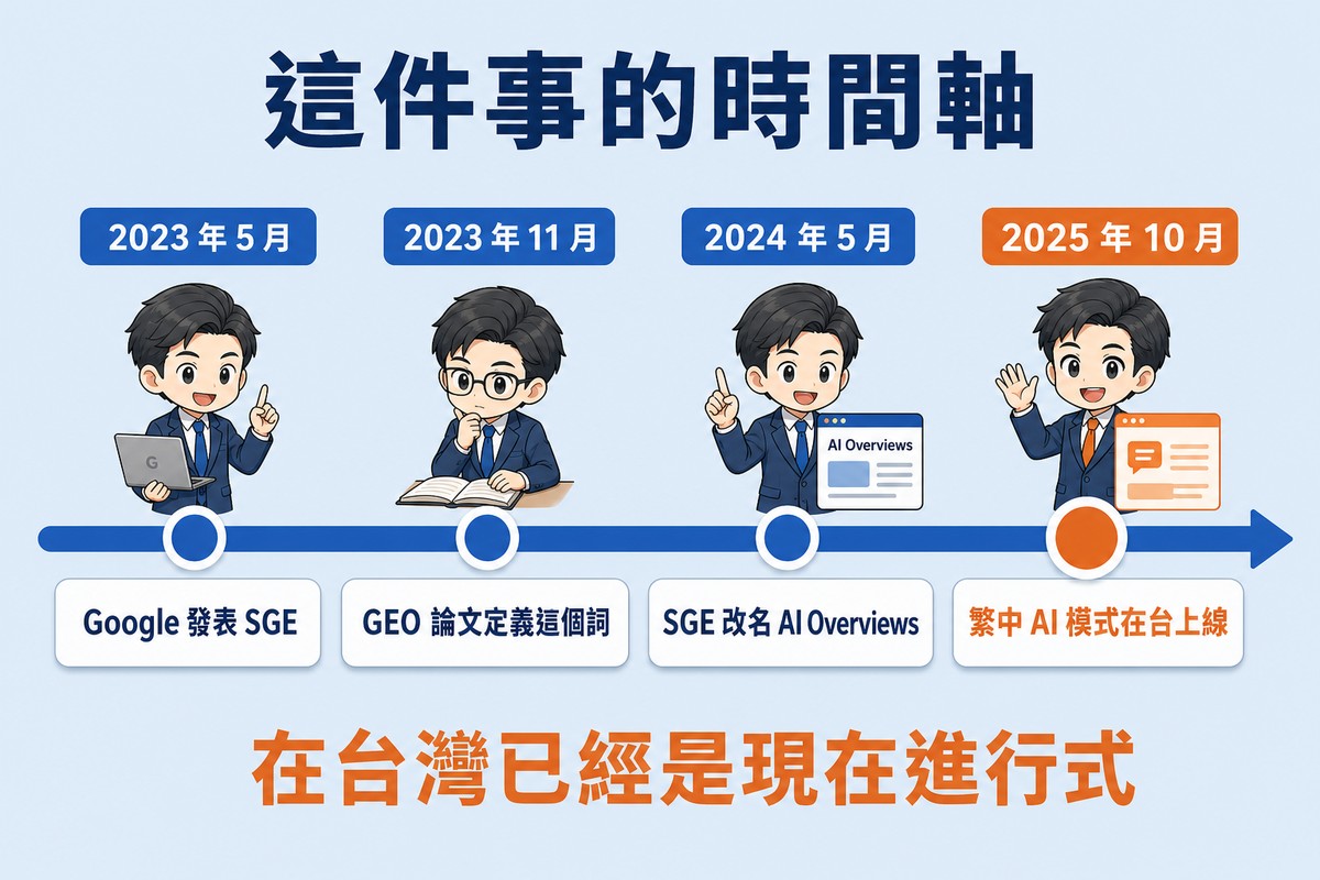 解說圖:一條由左至右的時間軸,四個節點依序為 2023 年 5 月 Google 發表 SGE、2023 年 11 月 GEO 論文定義這個詞、2024 年 5 月 SGE 改名 AI Overviews、2025 年 10 月繁中 AI 模式在台上線,最後一個節點以橘色強調。