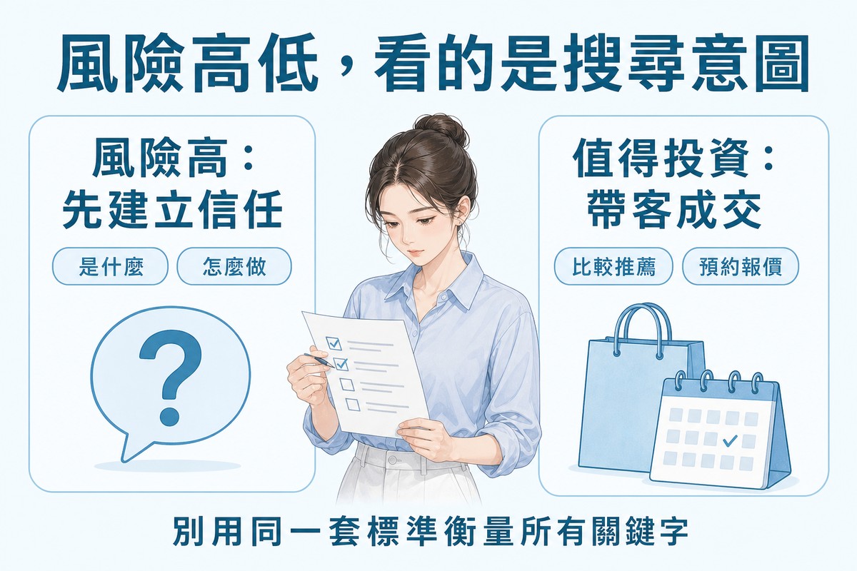 青藍色的左右兩欄解說圖,頂端大標「風險高低,看的是搜尋意圖」。左欄大字「風險高:先建立信任」,下方小標籤「是什麼」「怎麼做」,再下方一個問號對話框圖示;右欄大字「值得投資:帶客成交」,下方小標籤「比較推薦」「預約報價」,再下方一個購物袋與行事曆圖示。中間站著一位年輕女性,手拿一張正在打勾的清單。底部寫著「別用同一套標準衡量所有關鍵字」。