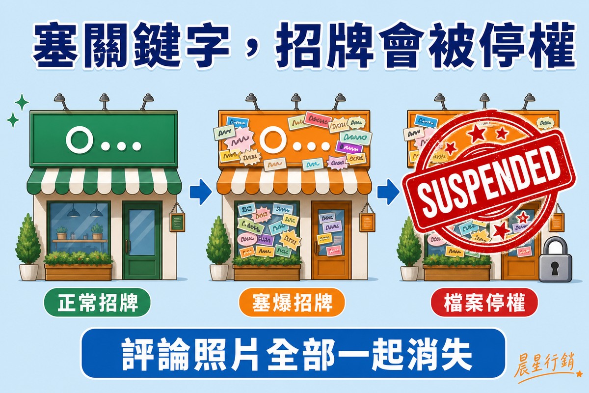 三個步驟的招牌示意圖,左邊是正常簡潔的招牌,中間招牌被硬塞了許多小標籤變得擁擠,右邊蓋上一個紅色停權印章並附鎖頭圖示。