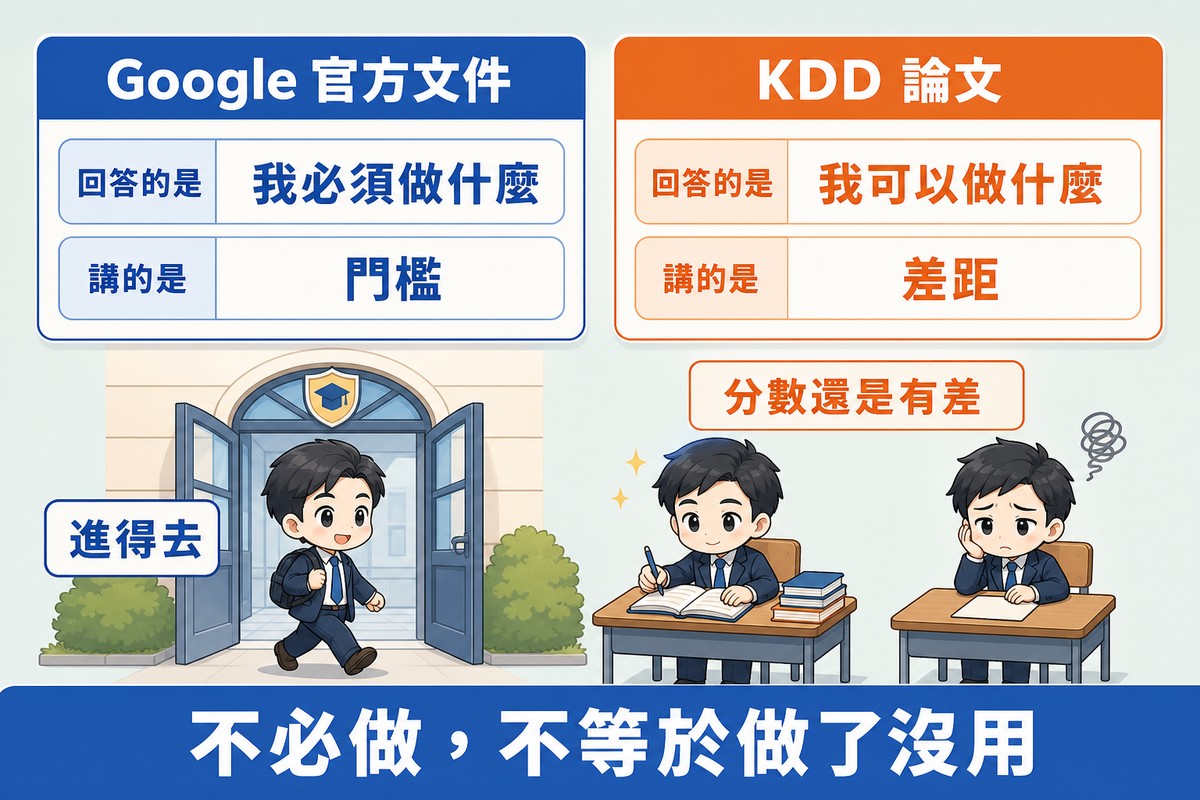 解說圖:左框 Google 官方文件回答「我必須做什麼」講的是門檻;右框 KDD 論文回答「我可以做什麼」講的是差距;下方畫一個角色自由走進校門,旁邊兩個學生一個有筆記一個沒有。
