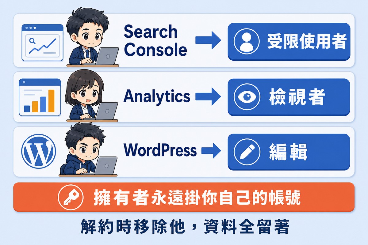 解說圖:三列對照,Search Console 對應受限使用者、Analytics 對應檢視者、WordPress 對應編輯;下方一條橘色帶狀區塊配鑰匙圖示寫著擁有者永遠掛你自己的帳號。