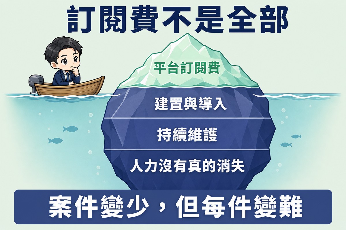 一座冰山,水面上小的部分標平台訂閱費,水面下大的部分分成三層由上而下標建置與導入、持續維護、人力沒有真的消失;水面上有一位企業主角色坐在小船上。