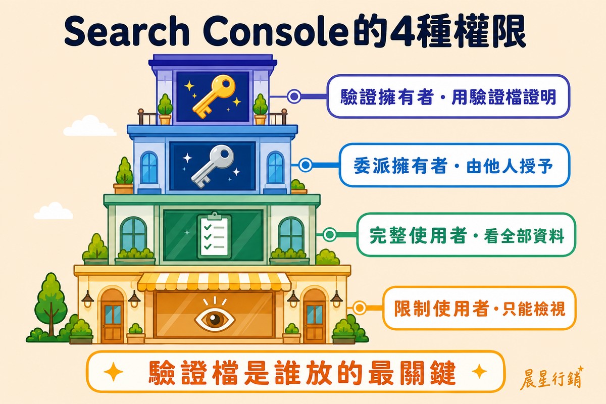 一棟四層樓建築，由上到下分別是金鑰匙的驗證擁有者、銀鑰匙的委派擁有者、打勾清單的完整使用者、眼睛圖示的限制使用者