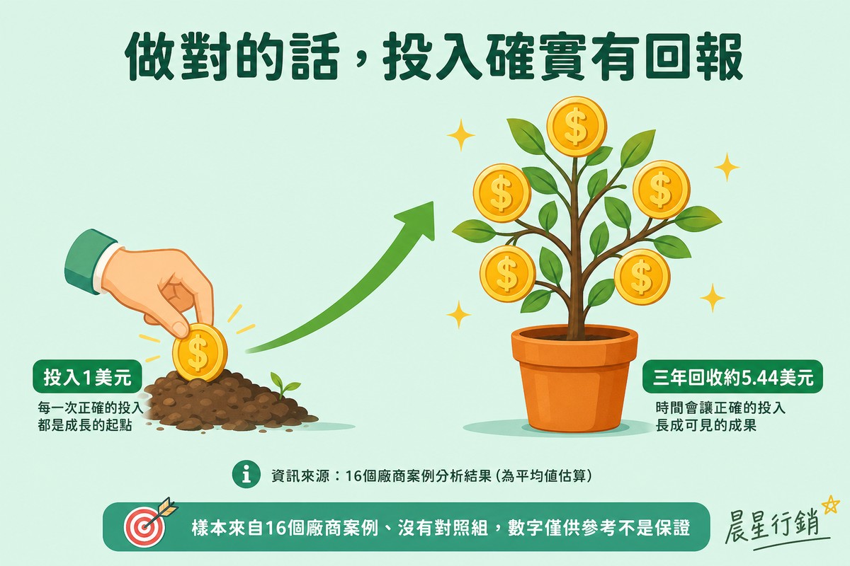 淡薄荷綠背景，左側一隻手把一枚金幣種進土裡標示「投入1美元」，一道綠色箭頭延伸到右側花盆裡長出的小樹，樹上結出五枚金幣標示「三年回收約5.44美元」，底部註明樣本來自16個廠商案例、沒有對照組