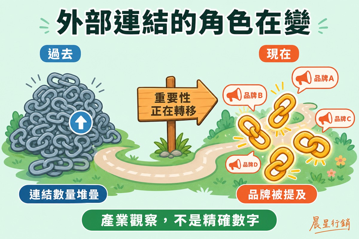 外部連結角色轉變時間軸,左邊過去是一堆灰色鎖鏈代表連結數量堆疊,右邊現在是發光鎖鏈搭配品牌被提及的喇叭氣泡