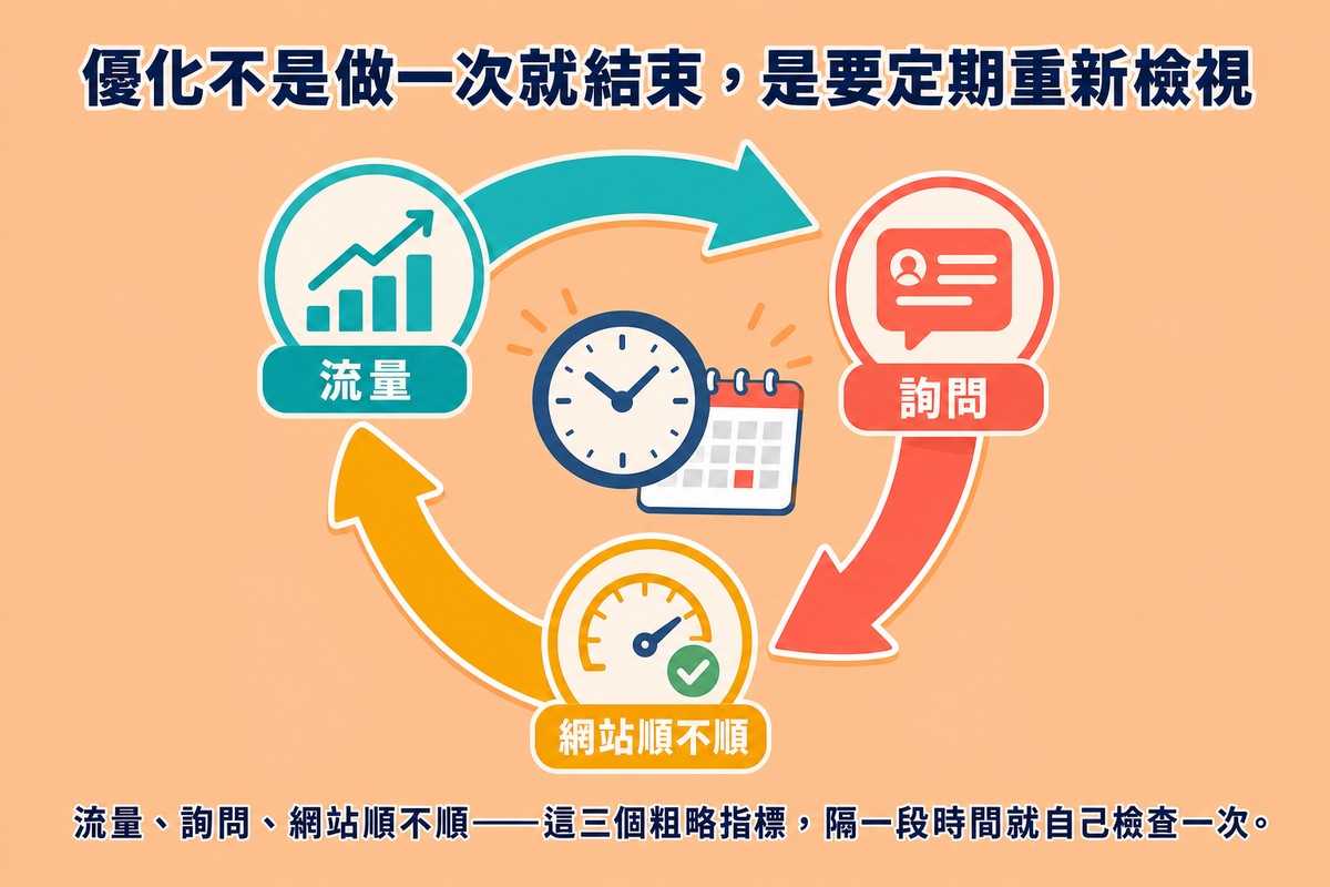 三個彩色箭頭圍繞中央時鐘與日曆圖示形成循環,分別連接流量、詢問、網站順不順三個檢查點圖示